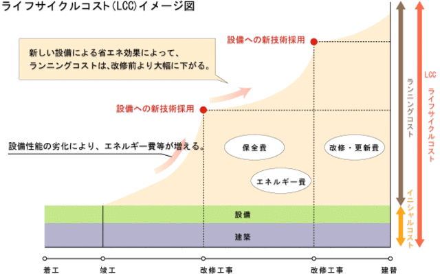 ライフサイクルコスト（ＬＣＣ）の低減｜一般社団法人日本電設工業協会